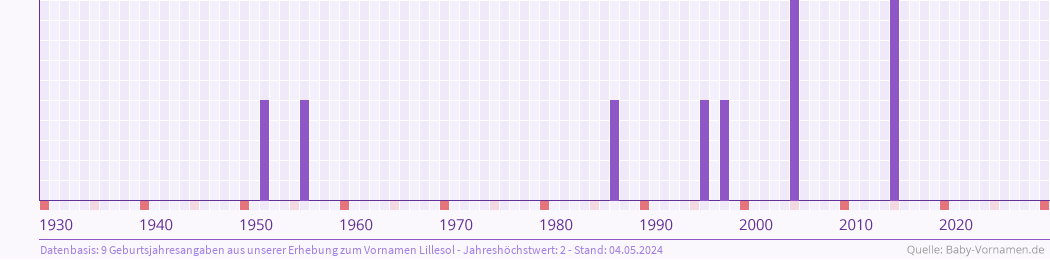 Häufigkeit des Vornamens Lillesol nach Geburtsjahren von 1930 bis heute