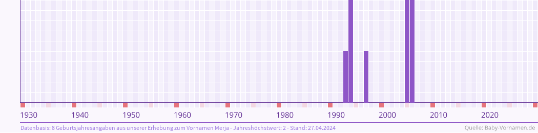 Häufigkeit des Vornamens Merja nach Geburtsjahren von 1930 bis heute