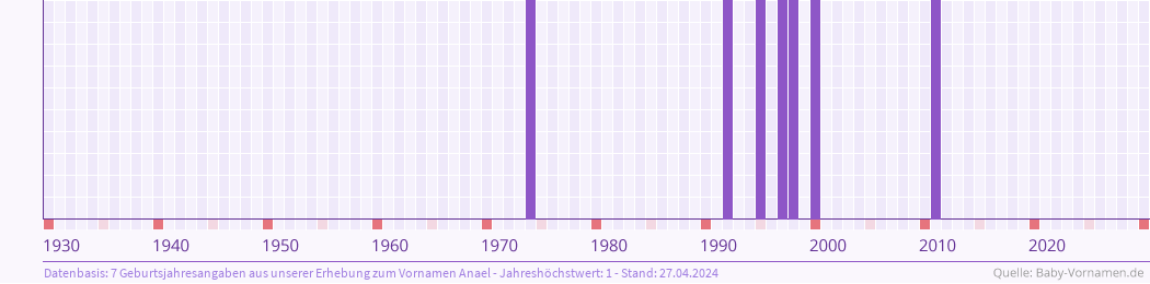 Häufigkeit des Vornamens Anael nach Geburtsjahren von 1930 bis heute