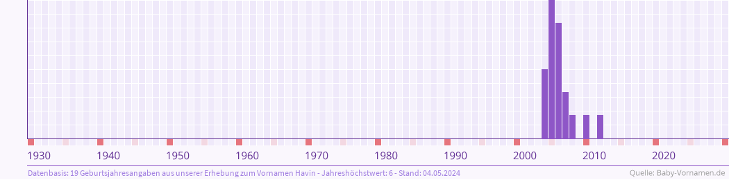 Häufigkeit des Vornamens Havin nach Geburtsjahren von 1930 bis heute