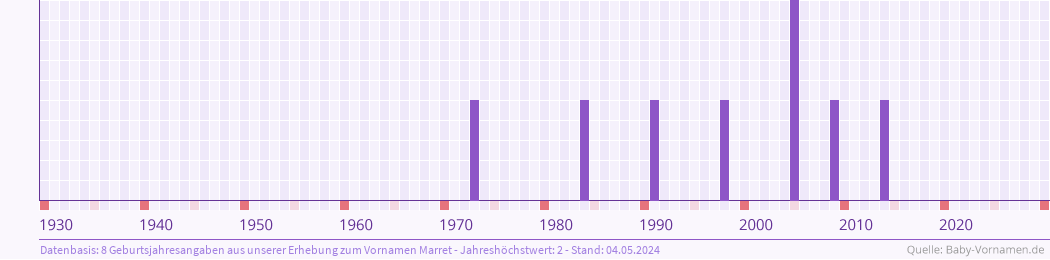 Häufigkeit des Vornamens Marret nach Geburtsjahren von 1930 bis heute