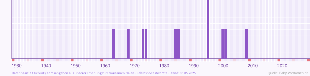 Häufigkeit des Vornamens Nalan nach Geburtsjahren von 1930 bis heute