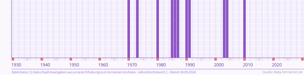 Häufigkeit des Vornamens Andreea nach Geburtsjahren von 1930 bis heute