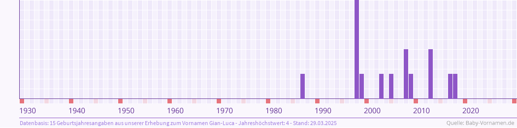 Nachnamen italienische Die verbreitetsten