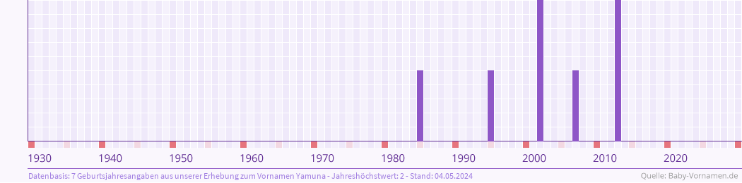 Häufigkeit des Vornamens Yamuna nach Geburtsjahren von 1930 bis heute