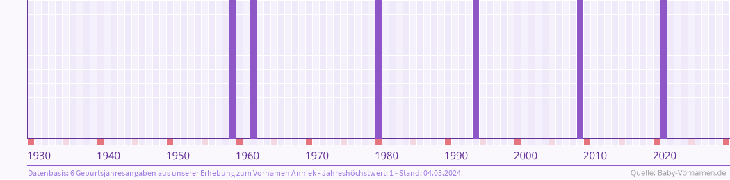 Häufigkeit des Vornamens Anniek nach Geburtsjahren von 1930 bis heute
