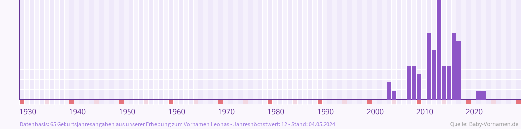 Häufigkeit des Vornamens Leonas nach Geburtsjahren von 1930 bis heute