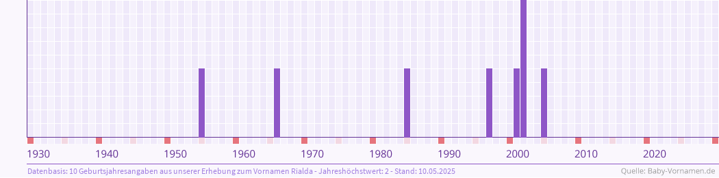 Häufigkeit des Vornamens Rialda nach Geburtsjahren von 1930 bis heute