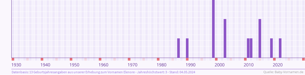 Häufigkeit des Vornamens Elenore nach Geburtsjahren von 1930 bis heute