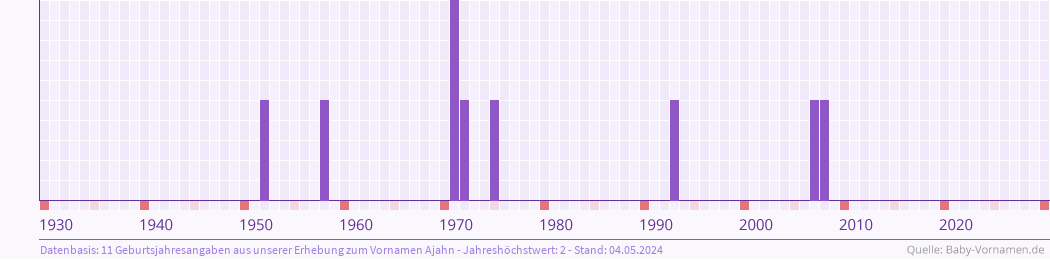 Statistik der Geburtsjahre des Namens Ajahn