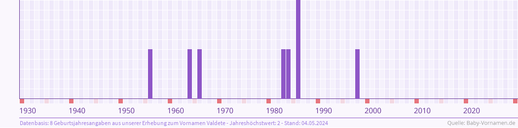 Häufigkeit des Vornamens Valdete nach Geburtsjahren von 1930 bis heute