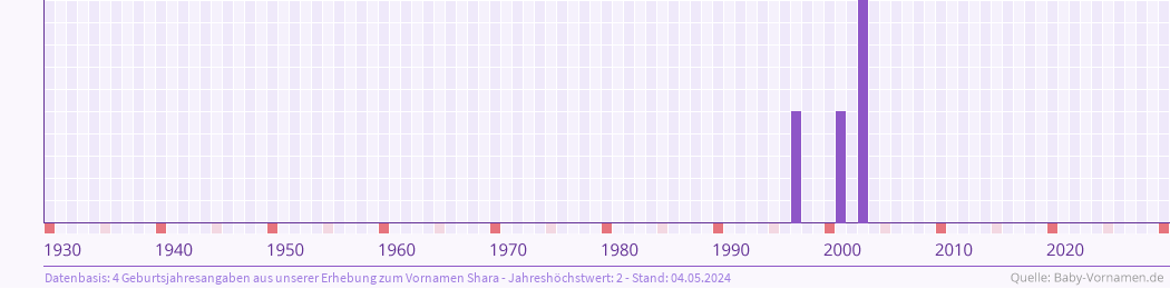 Häufigkeit des Vornamens Shara nach Geburtsjahren von 1930 bis heute
