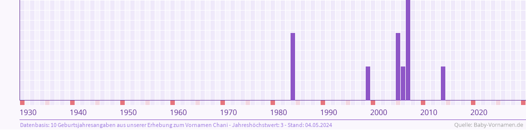 Häufigkeit des Vornamens Chani nach Geburtsjahren von 1930 bis heute