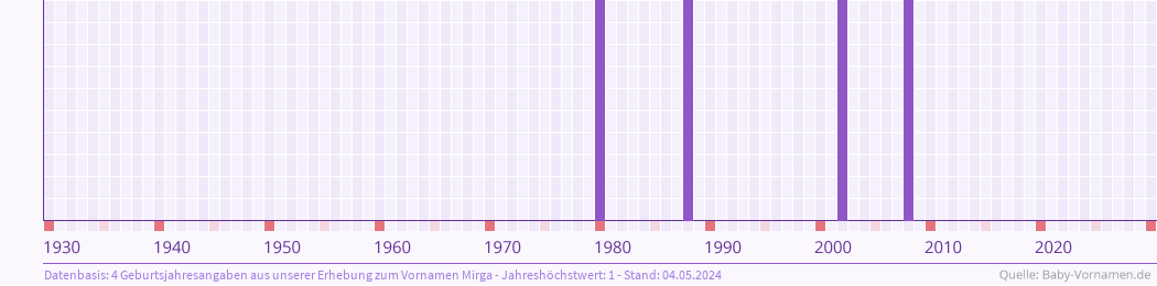 Häufigkeit des Vornamens Mirga nach Geburtsjahren von 1930 bis heute