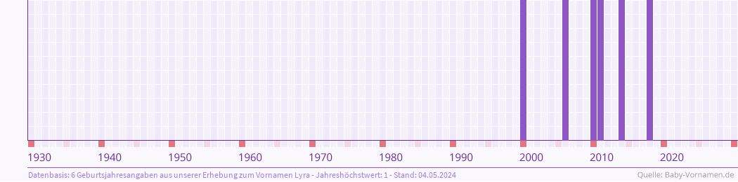 Häufigkeit des Vornamens Lyra nach Geburtsjahren von 1930 bis heute