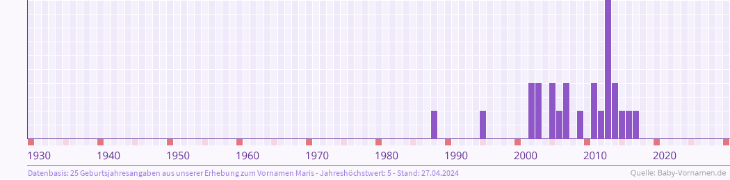 Häufigkeit des Vornamens Maris nach Geburtsjahren von 1930 bis heute