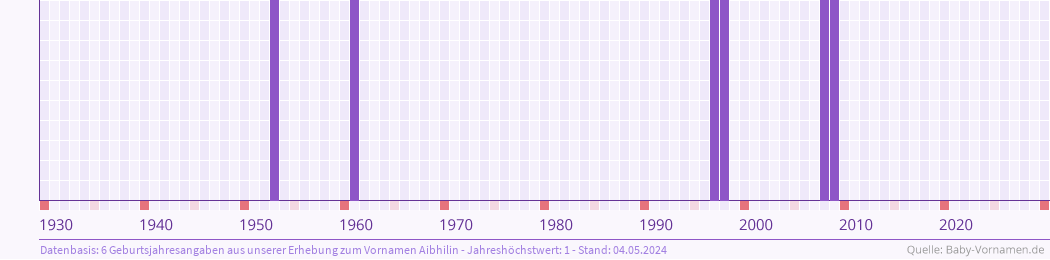Häufigkeit des Vornamens Aibhilin nach Geburtsjahren von 1930 bis heute