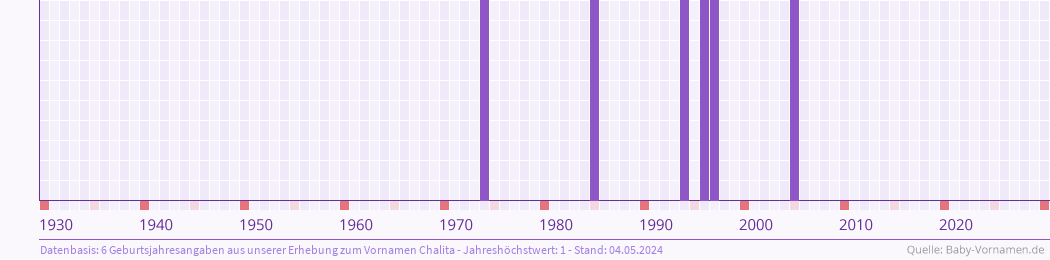Häufigkeit des Vornamens Chalita nach Geburtsjahren von 1930 bis heute