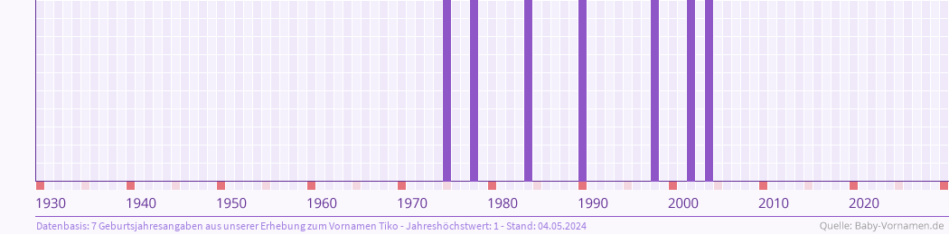 Statistik der Geburtsjahre des Namens Tiko