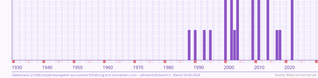 Häufigkeit des Vornamens Lorin nach Geburtsjahren von 1930 bis heute