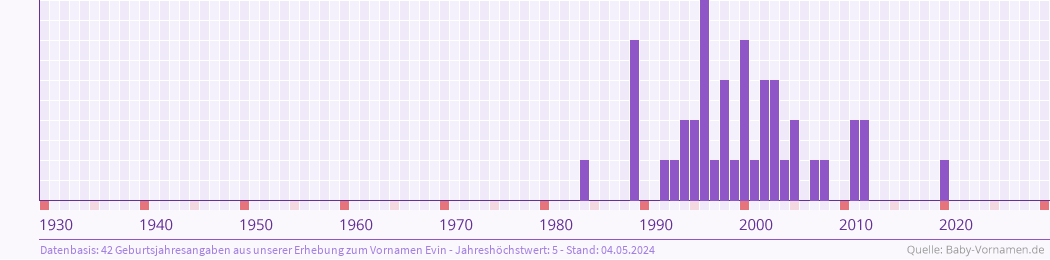 Häufigkeit des Vornamens Evin nach Geburtsjahren von 1930 bis heute