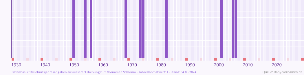 Häufigkeit des Vornamens Schlomo nach Geburtsjahren von 1930 bis heute