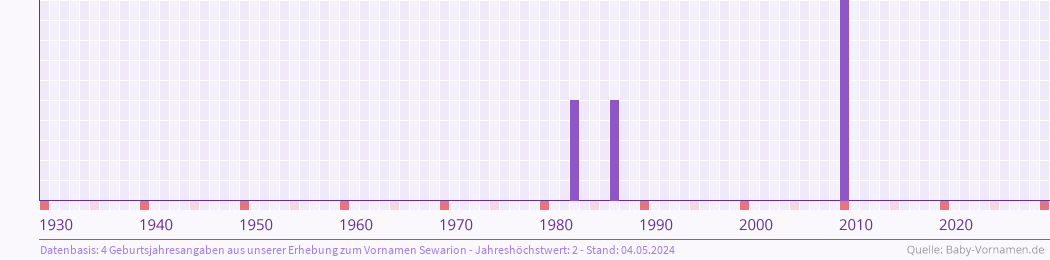 Statistik der Geburtsjahre des Namens Sewarion