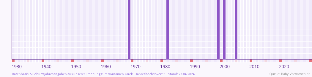 Häufigkeit des Vornamens Jarek nach Geburtsjahren von 1930 bis heute