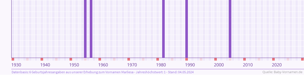 Häufigkeit des Vornamens Marliesa nach Geburtsjahren von 1930 bis heute