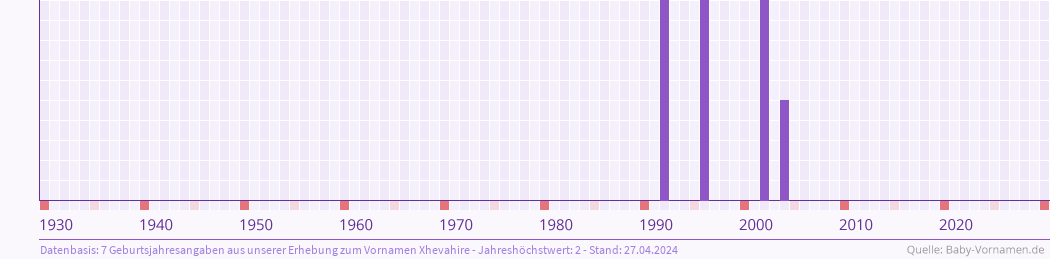 Statistik der Geburtsjahre des Namens Xhevahire