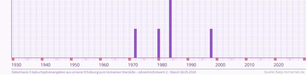 Häufigkeit des Vornamens Marcielle nach Geburtsjahren von 1930 bis heute