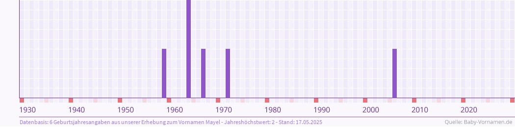 Häufigkeit des Vornamens Mayel nach Geburtsjahren von 1930 bis heute