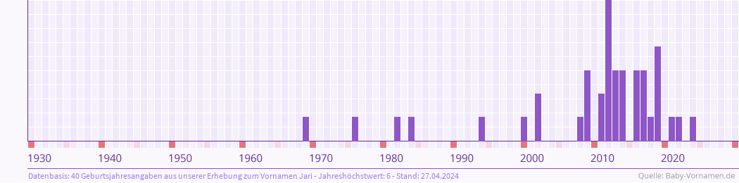 Häufigkeit des Vornamens Jari nach Geburtsjahren von 1930 bis heute