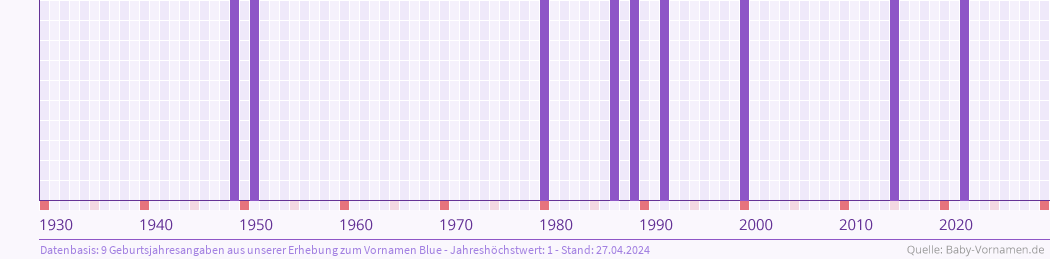 Häufigkeit des Vornamens Blue nach Geburtsjahren von 1930 bis heute