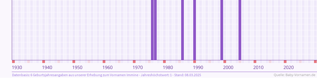 Häufigkeit des Vornamens Immine nach Geburtsjahren von 1930 bis heute