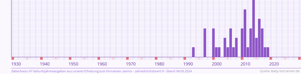 Häufigkeit des Vornamens Jamiro nach Geburtsjahren von 1930 bis heute