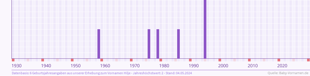 Häufigkeit des Vornamens Hilje nach Geburtsjahren von 1930 bis heute