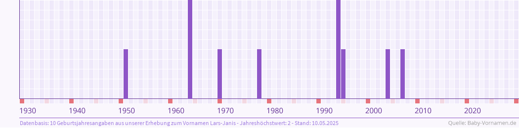 Häufigkeit des Vornamens Lars-Janis nach Geburtsjahren von 1930 bis heute