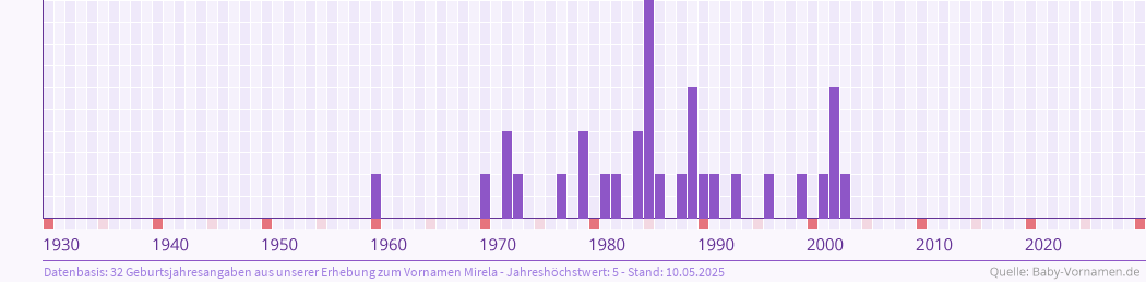 Häufigkeit des Vornamens Mirela nach Geburtsjahren von 1930 bis heute