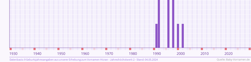 Häufigkeit des Vornamens Hicran nach Geburtsjahren von 1930 bis heute