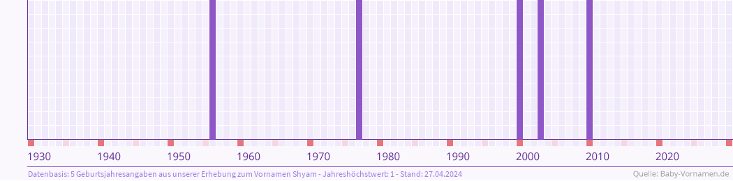 Häufigkeit des Vornamens Shyam nach Geburtsjahren von 1930 bis heute