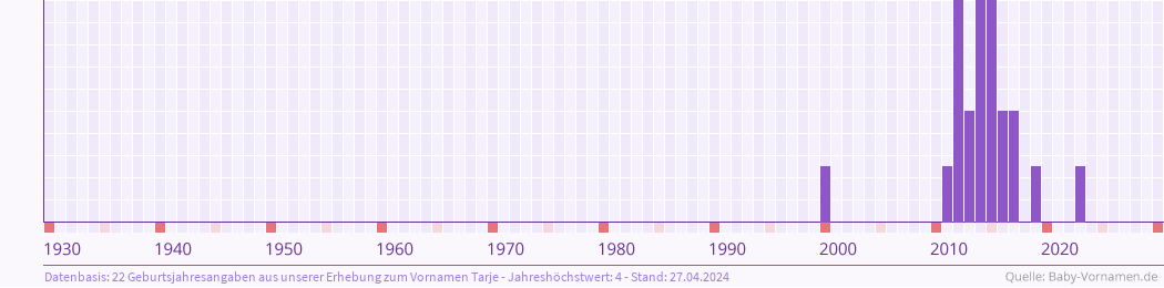 Statistik der Geburtsjahre des Namens Tarje
