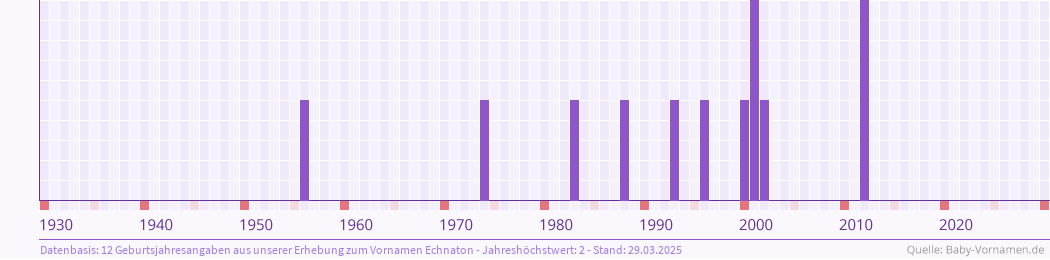 Vorname Echnaton Bedeutung Und Herkunft Baby Vornamen De