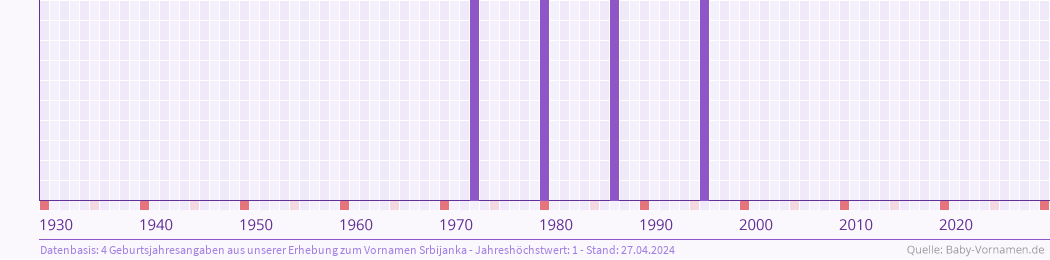Häufigkeit des Vornamens Srbijanka nach Geburtsjahren von 1930 bis heute