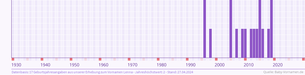 Häufigkeit des Vornamens Lenna nach Geburtsjahren von 1930 bis heute