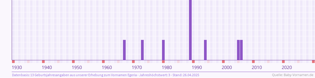 Häufigkeit des Vornamens Egeria nach Geburtsjahren von 1930 bis heute