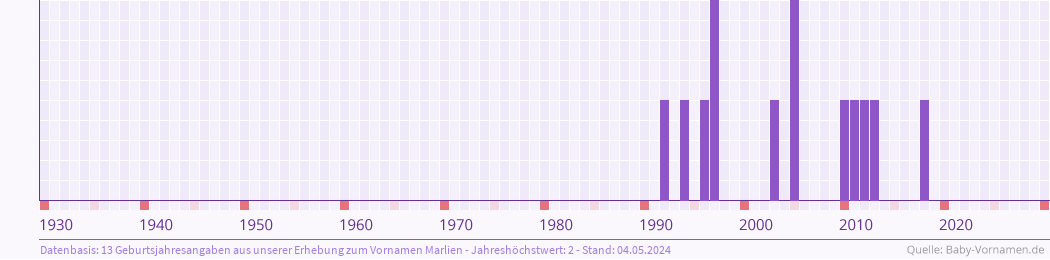 Häufigkeit des Vornamens Marlien nach Geburtsjahren von 1930 bis heute