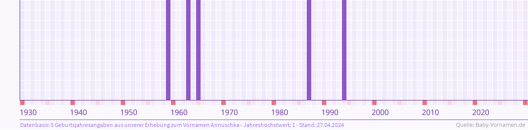 Häufigkeit des Vornamens Annuschka nach Geburtsjahren von 1930 bis heute