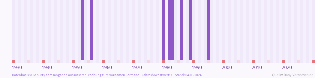 Statistik der Geburtsjahre des Namens Jermane