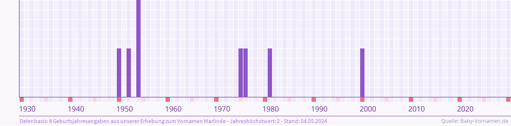 Statistik der Geburtsjahre des Namens Marlinde